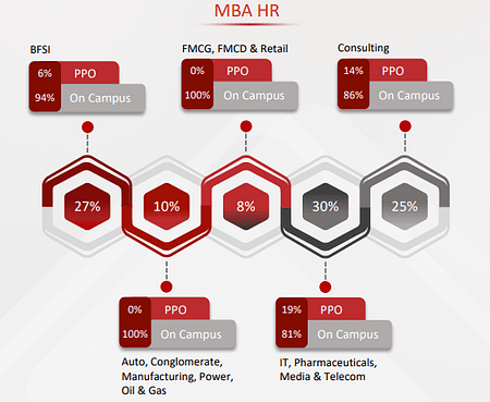 MBA HRM Placement 2022: SBM NMIMS Mumbai MBA HRM Placement 2022