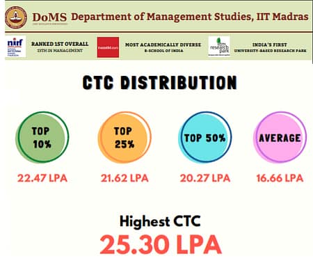 DoMS IIT Madras Placement Report 2022 DoMS IIT Madra