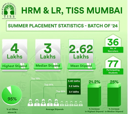 TISS Mumbai MA HRM & LR Summer Placements – SIP 2022 TISS SIP