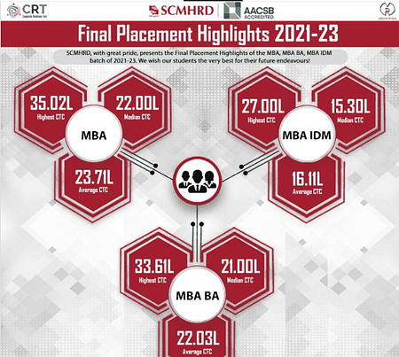 SCMHRD Placements 2023. MBA BA Final Placement SCMHRD Placements 2023