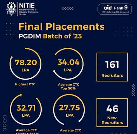 NITIE Mumbai Placements 2023. Average Salary 27.75 LPA NITIE Placements 2023