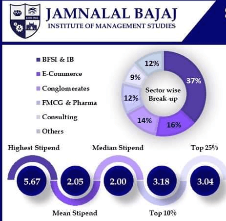 JBIMS SIP Report for the MMS batch 2021 & placement Report 2020