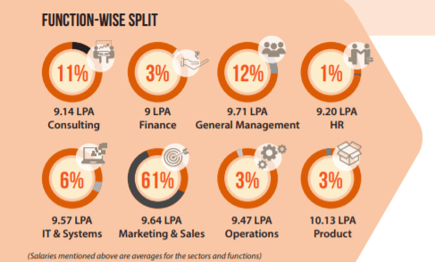 IIM Sirmaur Final PGP Placement Report 2021. Highest Salary 16 LPA iim sirmaur placement
