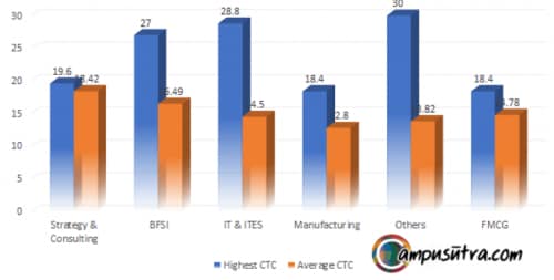 IIM Raipur Placement Report 2021. Highest salary offered is 30 LPA