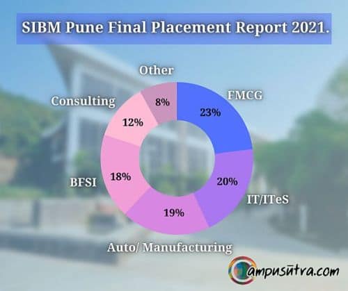 SIBM Pune final placement Report 2021