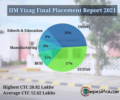 IIM-Vizag final placements reports
