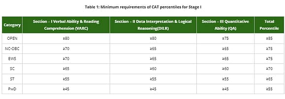 IIM Calcutta cat percentile