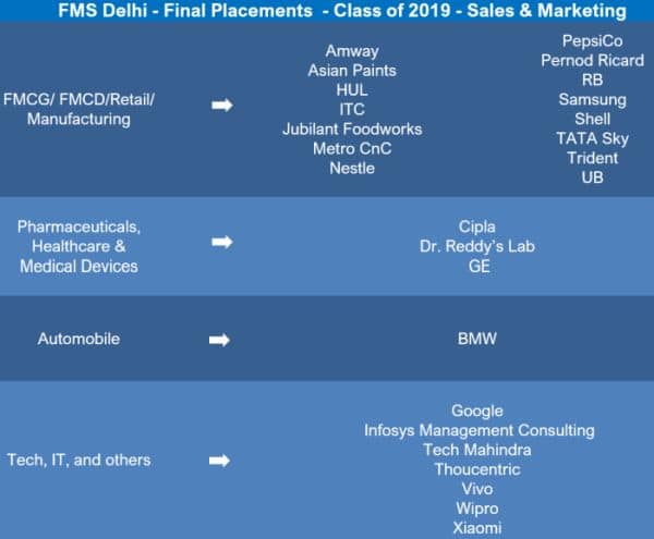 FMS Placement for 2019 batch out: Average salary INR 23.2 Lac per annum.