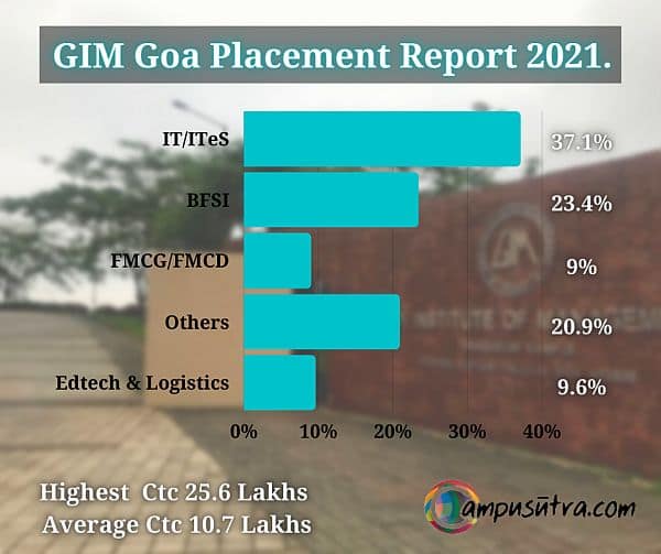 GIM Placement Report 2021. Average CTC drops by 8.6%