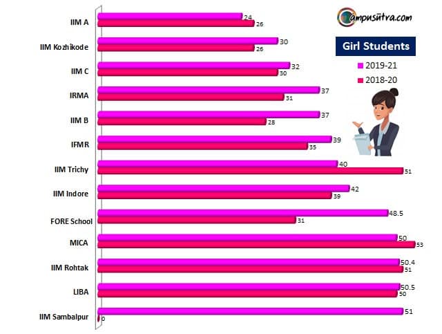 Gender Diversity Ratio in B Schools All-time high gender diversity