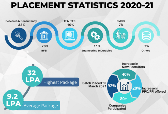 LBSIM Delhi PGDM Placement Report 2021
