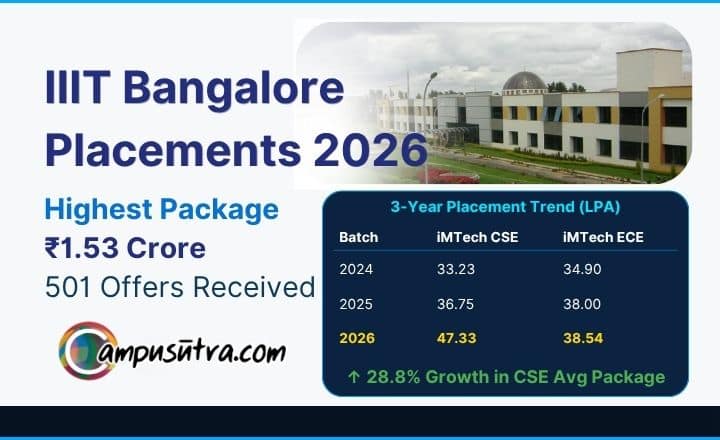 IIIT Bangalore placement Trend 2026. Highest CTC offered 1.57 crore B Tech Placement 2026