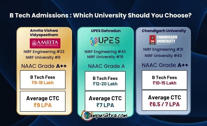 Which one and why: Amrita Vishwa Vidyapeetham vs UPES Dehradun vs Chandigarh University B.Tech Admissions 2026