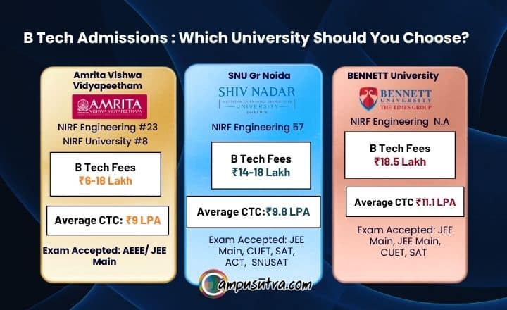 Which one and why: Amrita Vishwa Vidyapeetham, SNU Gr Noida and Bennett University B Tech Admissions 2026