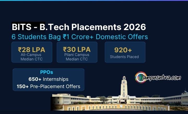 BITS Placements 2026: 6 B Tech Students Bag ₹1 Crore+ Domestic Offers. BITS Placements 2026