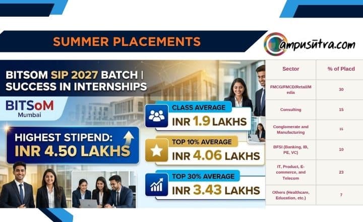 BITSoM MBA SIP Report 2027 Batch; Highest Stipend Offered Rs. 4.50 Lakh BITSoM SIP