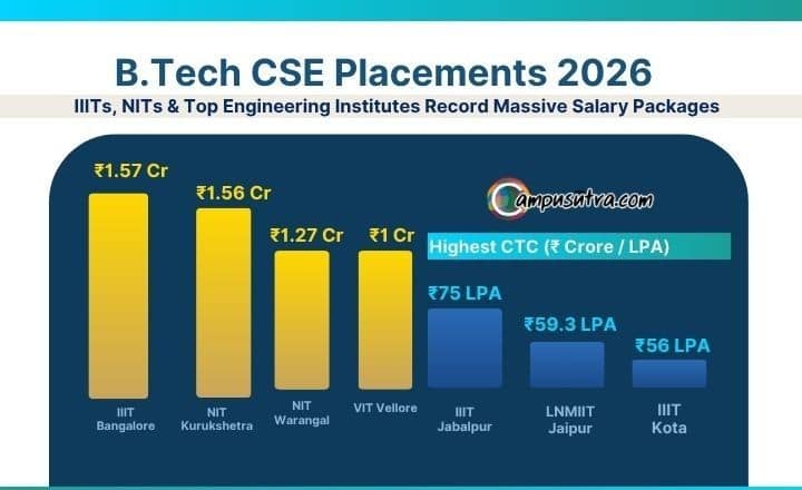 B Tech CSE Placements 2026. Highest CTC & Average Package B TECH CSE Package