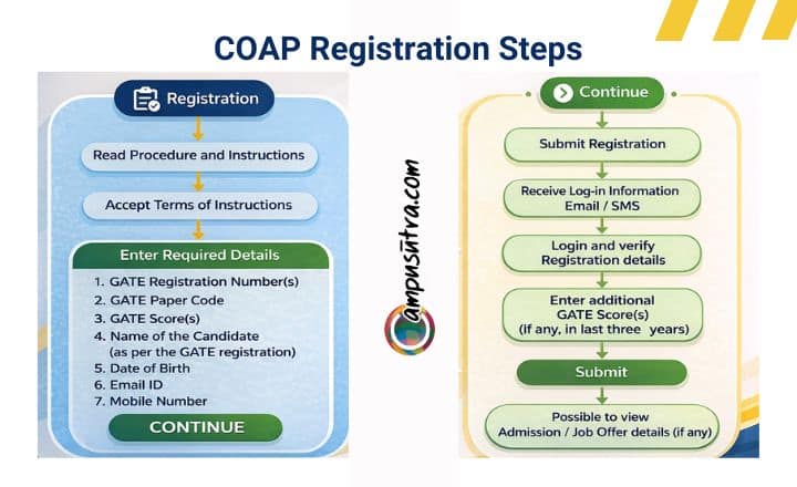 IIT M Tech Admission: COAP 2026 Registration Begins for GATE Candidates COAP 2026