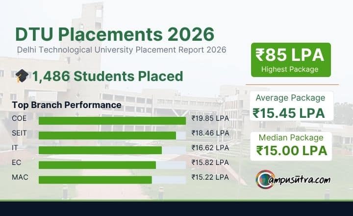 DTU Concludes 2026 Placement Drive: Impressive Average Offers Maintained DTU Placement 2026