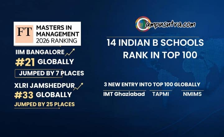 IIM Bangalore Claims Top Spot in India, Ranks 21st Globally. 14 Indian B-Schools in FT MiM Rankings 2026. FT MIM RANKING 2026 (1)