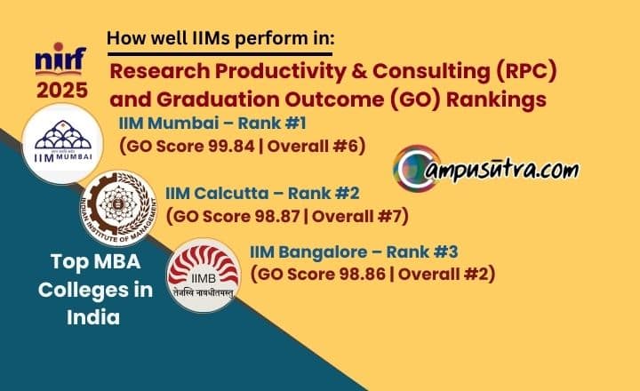 Leading IIMs Dominate Research and Graduation Outcomes, Performance Gaps Persist Among Newer IIMs Graduation Outcome