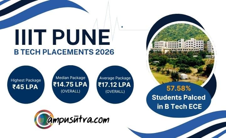 IIIT Pune BTech Placements 2026: 66.6% Offers Cross ₹10 LPA Benchmark IIIT Pune placement 2026
