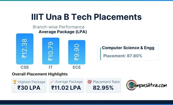 📊 IIIT Una BTech Placements: Overall Highlights IIIT Una B Tech Placements