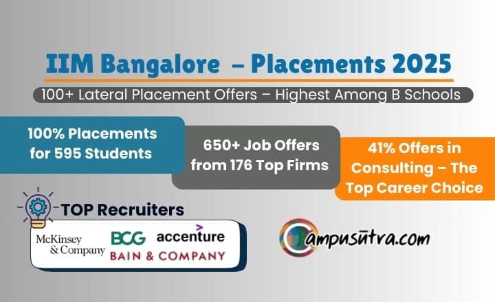 IIM Bangalore Placements 2025: Record 650+ offers IIM Bangalore Placements