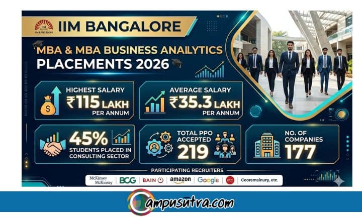 IIM Bangalore Conclude MBA Placements for the 2026 batch IIM Bangalore placement 2026