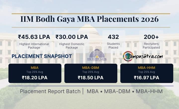 IIM Bodh Gaya MBA Placements 2026. Highest Domestic CTC 30 LPA MBA Placements 2026