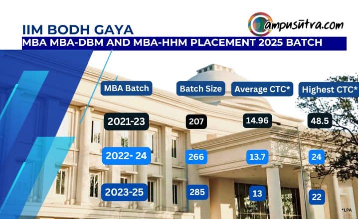 IIM Bodh Gaya Placement 2025: MBA, MBA DBM & MBA HHM Batch IIM Bodh Gaya Placement 2025
