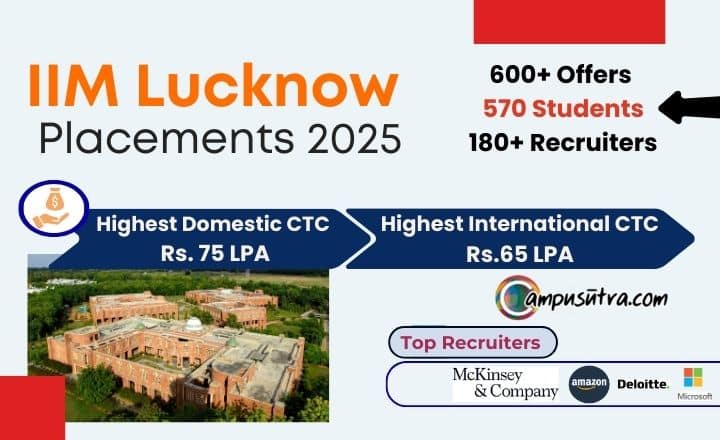 IIM Lucknow Placement 2025. Average Salary offered is 32.3 LPA IIM Lucknow Placement 2025