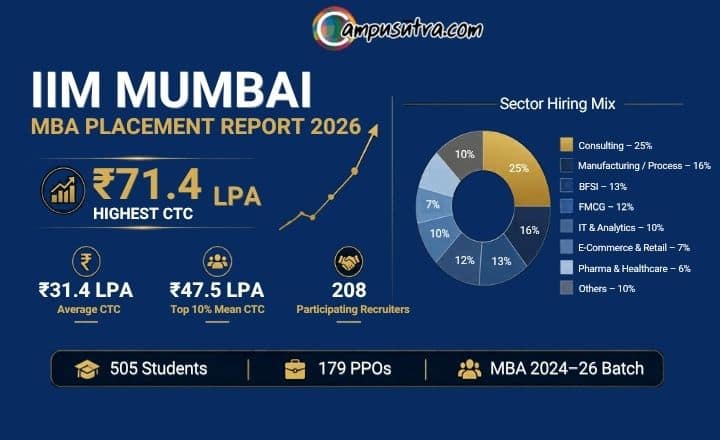 IIM Mumbai Released MBA Placement Report 2026 Batch MBA Placement Report