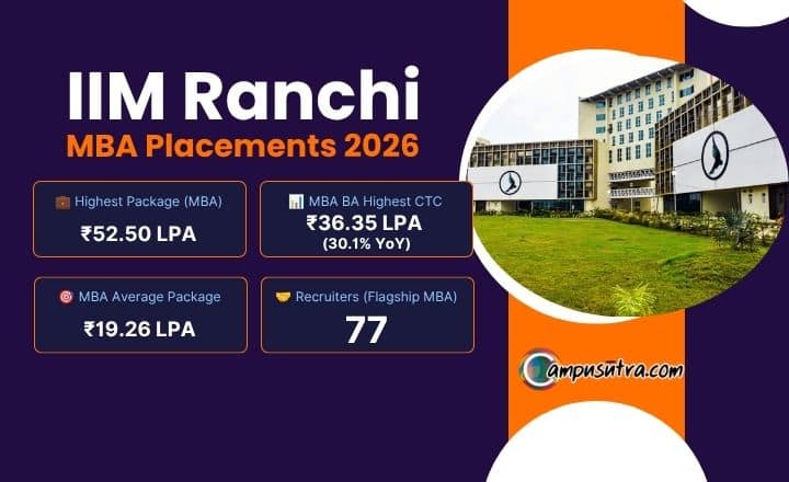 IIM Ranchi MBA Placements 2026 Official: Top Package Reaches 52.50 LPA IIM Ranchi MBA Placements 2026