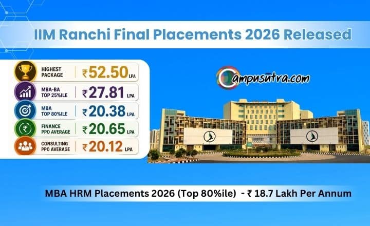 IIM Ranchi Placements 2026: MBA Business Analytics Top 25% Secures ₹27.81 LPA Average Package IIM Ranchi Placements 2026