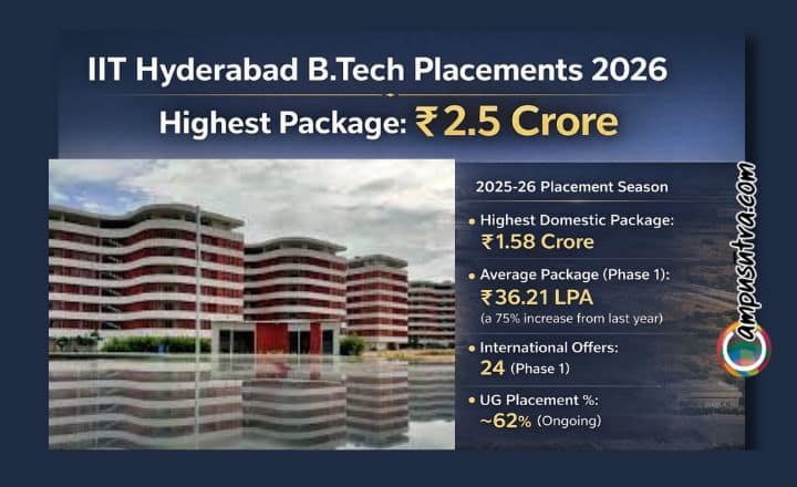 IIT Hyderabad’s B.Tech placements 2026: Record-breaking Package at Rs. 2.5 crore IIIT Hyderabad Placement 2026