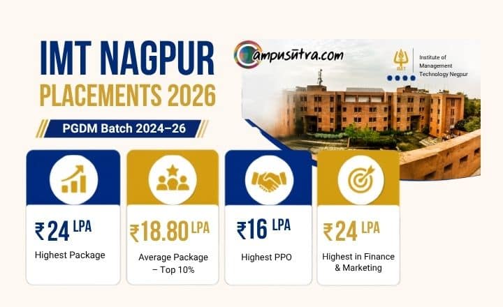 IMT Nagpur Releases Placement for PGDM Batch 2024–26 IMT Nagpur placements