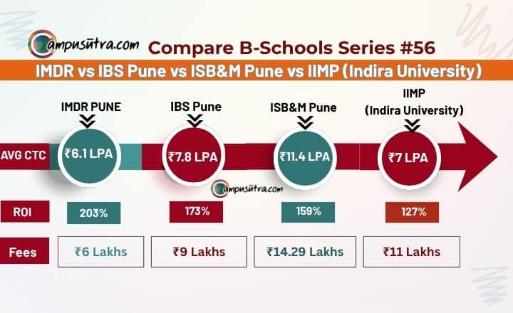 Compare B Schools Series 56: IMDR vs IBS Pune vs ISBM Pune vs IIMP ISB&M Pune vs IMDR