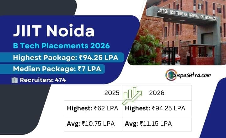 JIIT Noida B Tech Placement Report 2026 JIIT Noida Placement