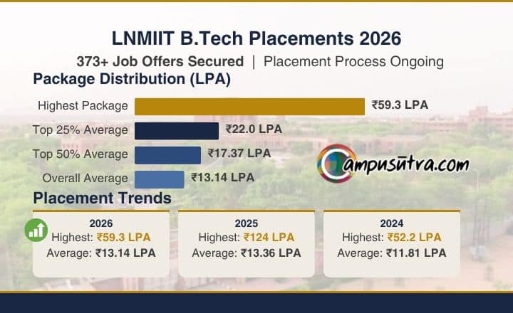 LNMIIT B Tech Placements 2026: Highest Package Offered ₹59.3 LPA B Tech Placements 2026