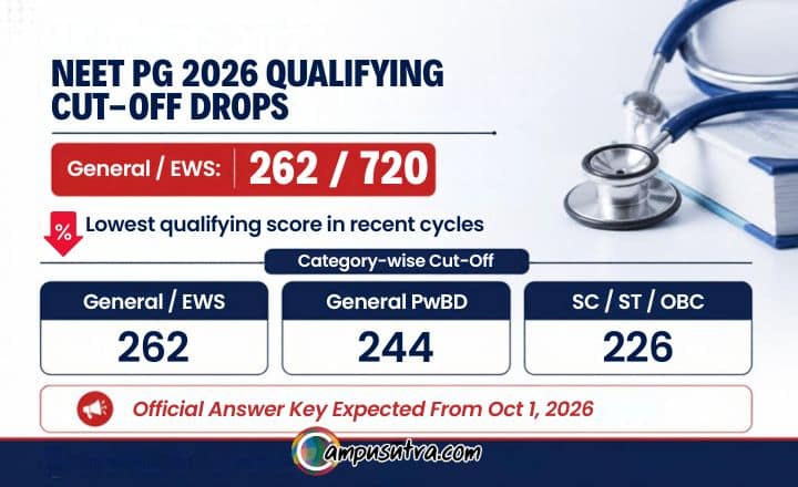 NEET PG 2026 Cut-Off Out: General Score Falls to 262, Answer Key on Oct 1 NEET PG Cut off