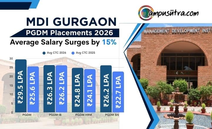MDI Gurgaon Placements 2026: Average Salary Jumps 15% to Rs. 29.5 LPA PGDM Placements 2026