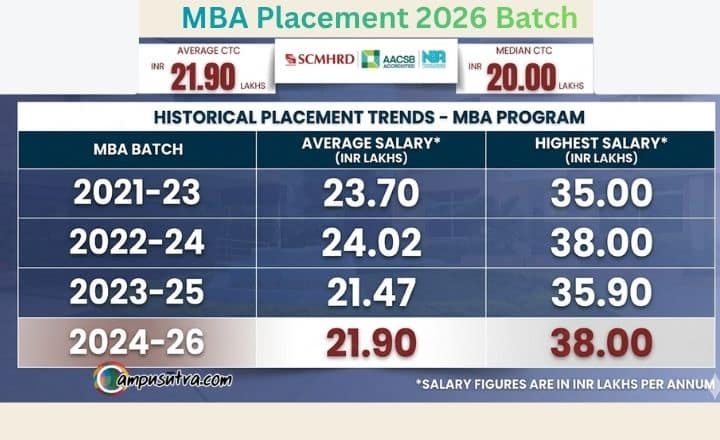 SCMHRD MBA Placements 2026. Salary Trends SCMHRD HRM Placement