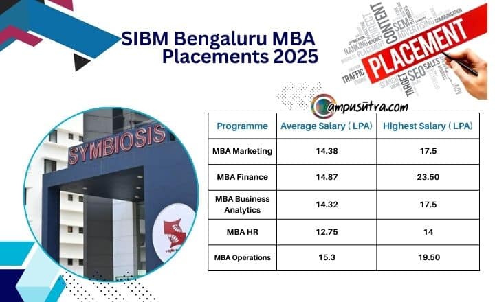 SIBM Bengaluru MBA Placement 2025 SIBM Bengaluru Placements