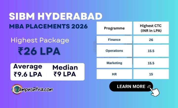 SIBM Hyderabad MBA Placements: Highest Package of INR 26 LPA