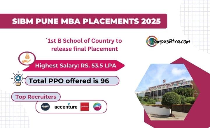 SIBM Pune MBA Placement 2025. Average Salary offered 28.8 LPA SIBM Pune MBA Placements 2025