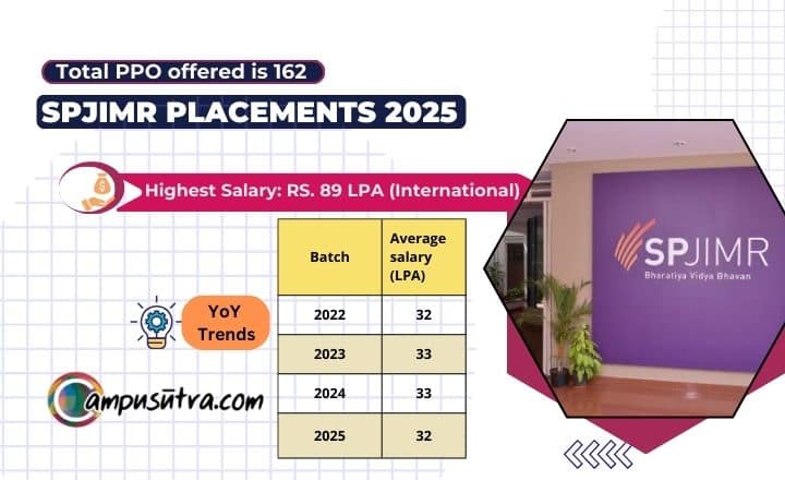 SPJIMR concludes PGDM placements for 2025 Batch SPJIMR Placements