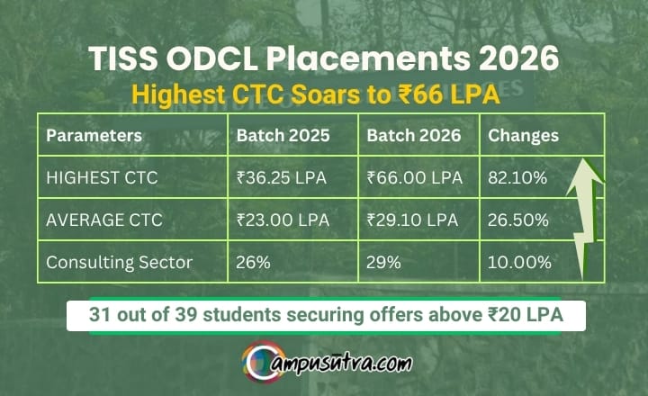 TISS ODCL Placements 2026: Highest CTC Offered ₹66 LPA TISS ODCL Placement