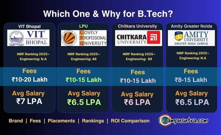 Which one and why for B Tech: VIT Bhopal vs LPU vs Chitkara vs Amity Univ LPU vs Chitkara