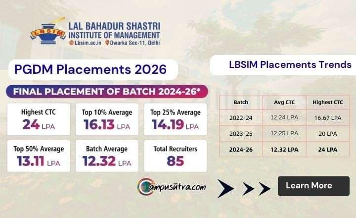 LBSIM Placement 2026. PGDM Average CTC offered 12.3 LPA lbsim placement 2026